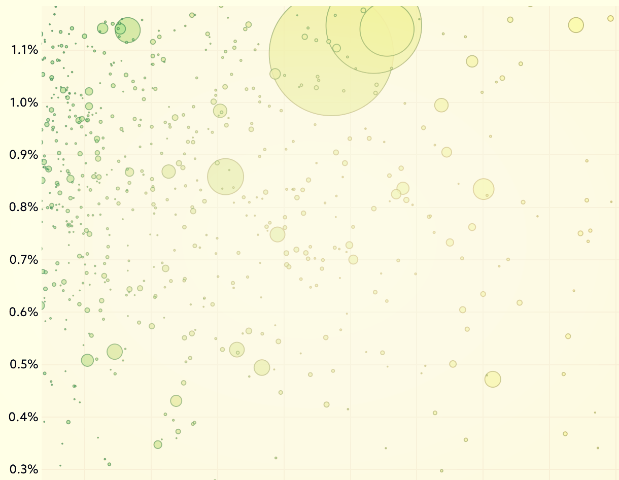 Financial data analysis visualization